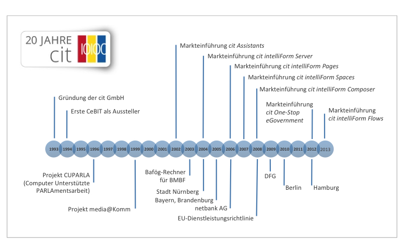 20 Jahre cit